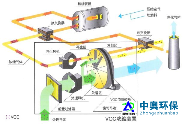 RTO沸石轉(zhuǎn)輪蓄熱燃燒廢氣治理設(shè)備